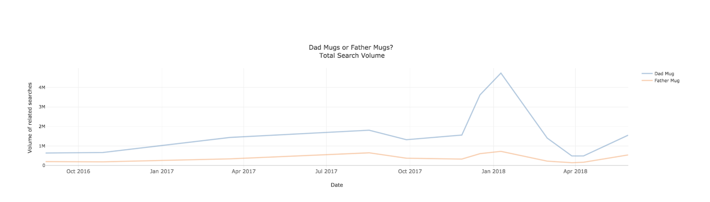 Amazon searches Dad mugs v Father mugs